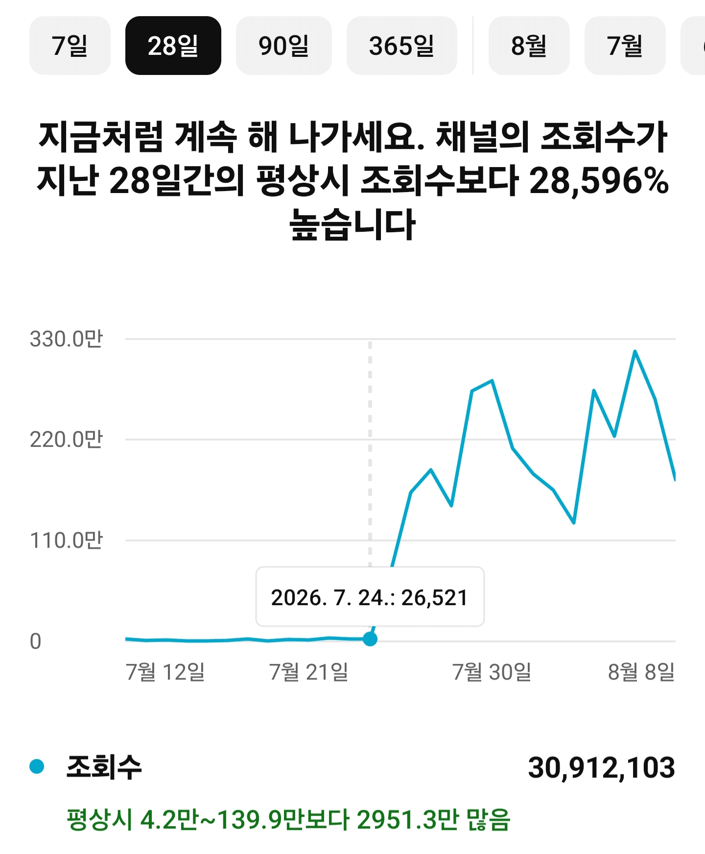 28일 동안 증가한 채널 조회수 그래프